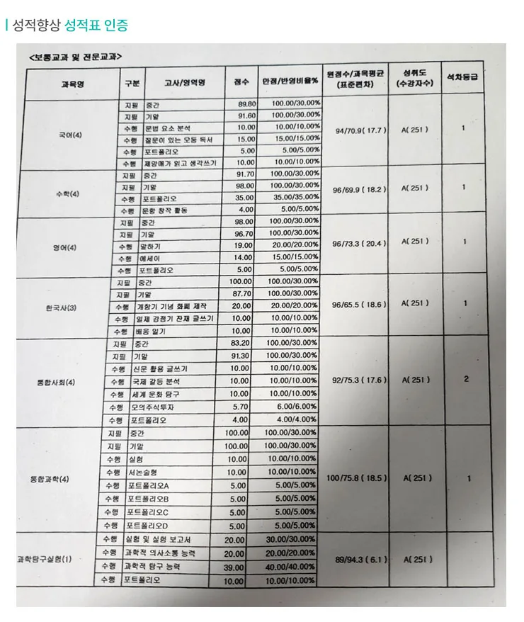 두호 와와코칭학습센터 성적향상 사례2